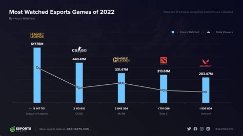 Most popular eSports games by viewers 2023 .